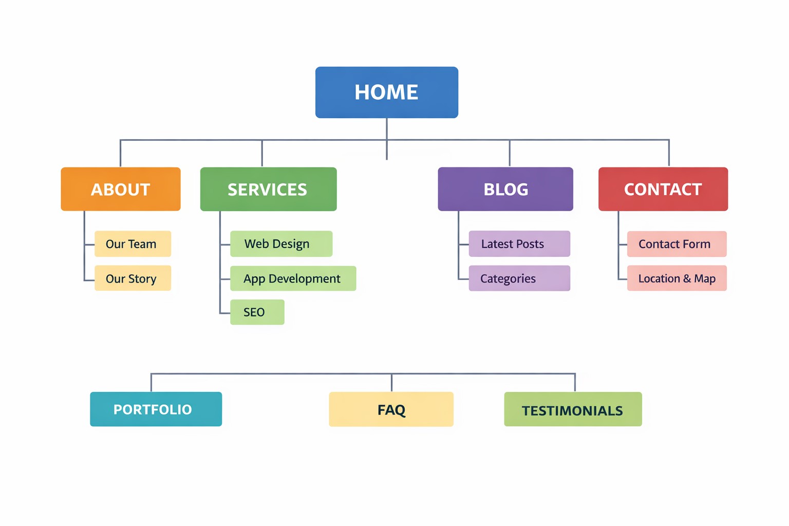 Website sitemap blueprint for service page planning